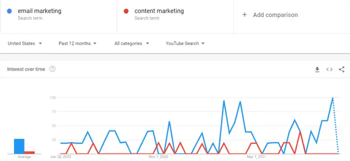 Google Trends for Youtube Keyword Research