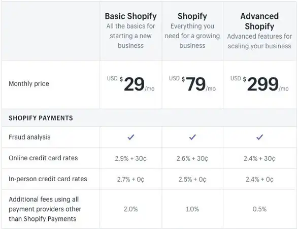 أسعار Shopify لخططها الأكثر شعبية
