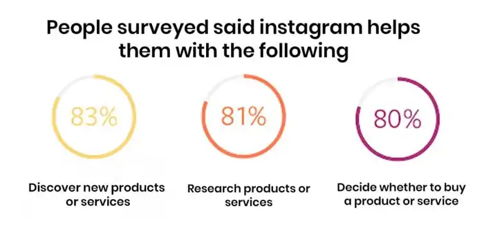 تأثير Instagram في تسويق التجارة الإلكترونية