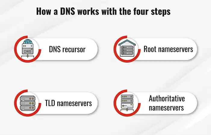 كيف يعمل DNS في أربع خطوات, ماهو DNS
