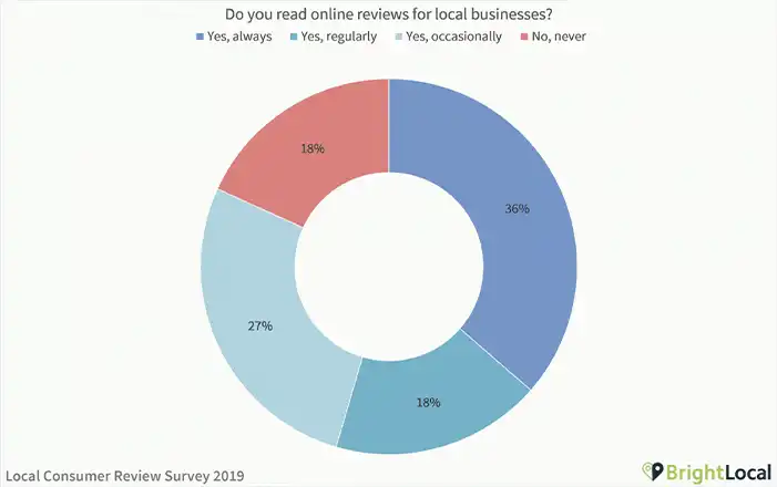 نتائج من دراسة مراجعة المستهلك المحلي